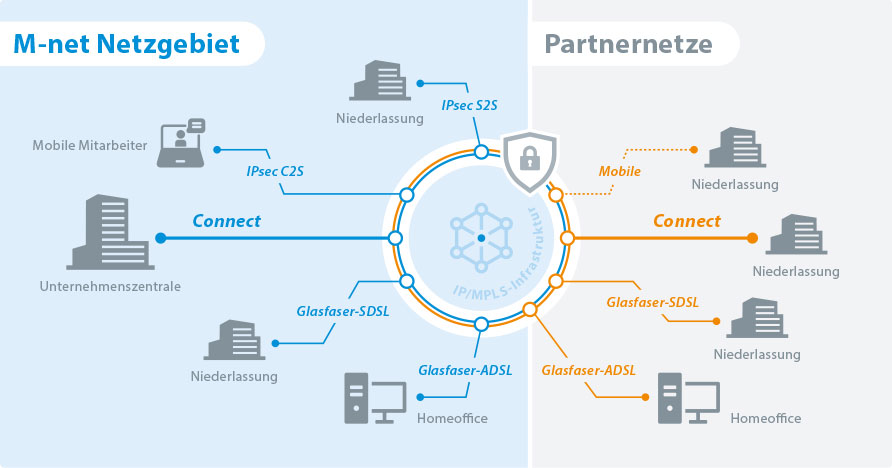 M-net ist ein Anbieter von Glasfaser-Infrastruktur und stellt Netzwerklösungen in bestimmten geografischen Gebieten zur Verfügung. Innerhalb dieses Netzgebiets befinden sich Partnernetze, die wahrscheinlich zusammenarbeiten oder Zugriff auf das M-net Netz haben. Ein wichtiger Bestandteil dieses Netzwerks sind die mobilen Mitarbeiter, die außerhalb des Unternehmensstandorts arbeiten können, zum Beispiel von Zuhause aus oder unterwegs.

Um die Sicherheit der Kommunikation zwischen verschiedenen Standorten eines Unternehmens zu gewährleisten, gibt es eine sogenannte IPsec Site-to-Site Verbindung, die als IPsec S2S für Niederlassungen bezeichnet wird. Diese ermöglicht eine sichere Datenübertragung über das Internet zwischen den Unternehmensniederlassungen. Für mobile Geräte oder Mitarbeiter gibt es möglicherweise eine sicherere Verbindungsmethode namens IPsec C25 Mobile, die auf IPsec Client-to-Site VPN-Verbindungen basiert.

Das Wort "Connect" könnte sich auf verschiedene Arten von Verbindungen zwischen den Unternehmensbereichen oder Standorten beziehen. Die Unternehmenszentrale, das Hauptquartier des Unternehmens, ist oft mit Glasfaser-SDSL-Anbindung ausgerüstet, um eine zuverlässige Infrastruktur zu gewährleisten.

Verschiedene Unternehmensniederlassungen sind über Glasfaser- oder ADSL-Verbindungen angebunden. SDSL, also Symmetric Digital Subscriber Line, und ADSL, Asymmetric Digital Subscriber Line, sind Technologien, die für Internetverbindungen verwendet werden.

Zusätzlich arbeiten einige Mitarbeiter von ihrem Zuhause aus, im sogenannten Homeoffice. Diese Anbindung erfolgt üblicherweise über ADSL-Verbindungen. Das beschriebene Diagramm zeigt vermutlich, wie die unterschiedlichen Standorte eines Unternehmens über diese Netzwerkverbindungen miteinander verknüpft sind, um eine effektive und sichere Kommunikation zu ermöglichen.