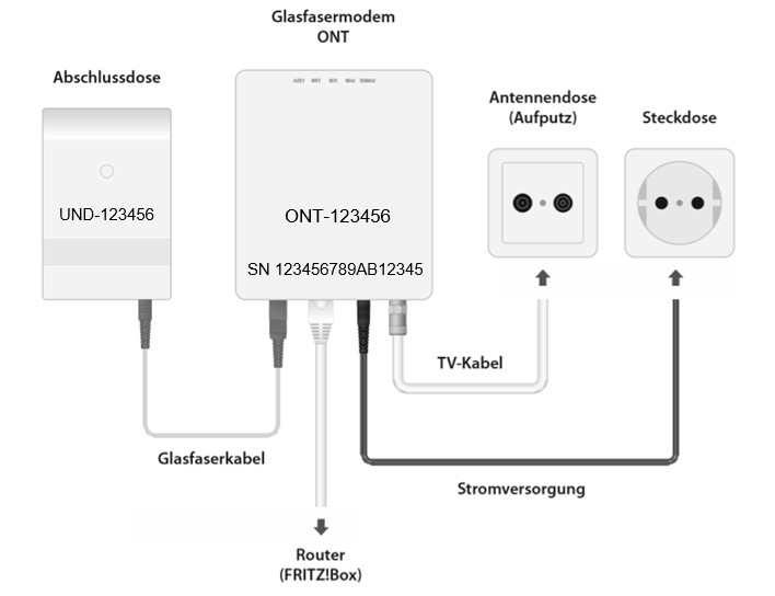 M-net Grafik mit Breschreibung und Skizzen von ONT sowie verschiedenen Anschlüssen und Dosen.