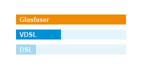 Geschwindigkeitsvergleich zwischen DSL, VDSL und Glasfaser.