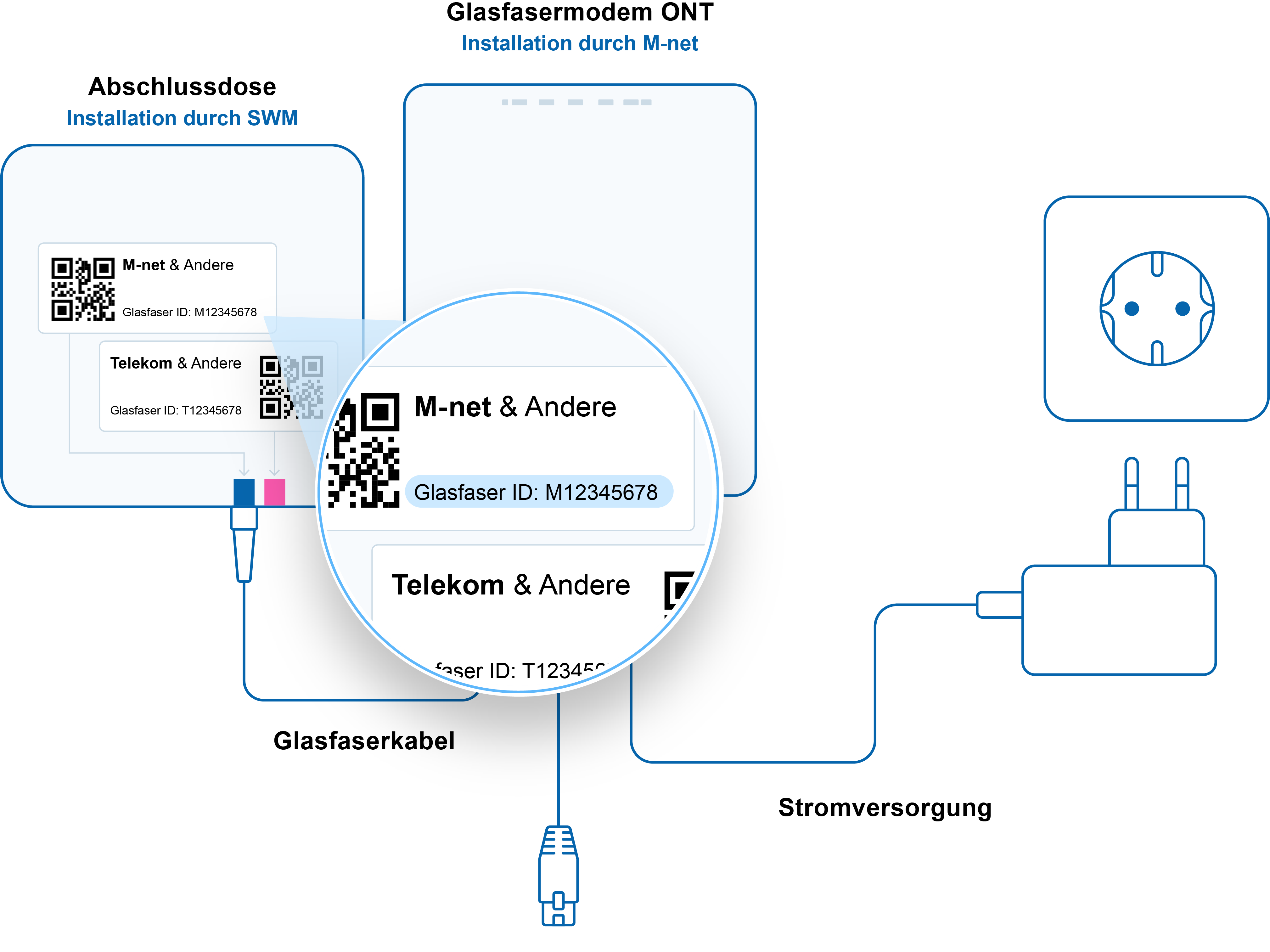 Infografik einer ONT