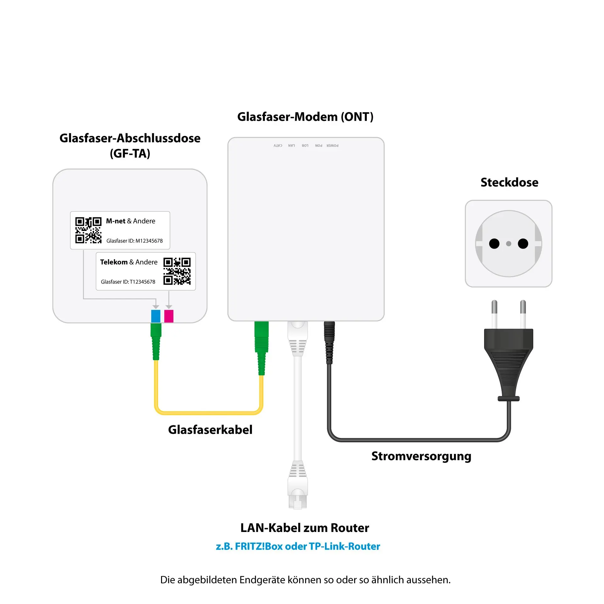 Infografik, die die Verkabelung eines Glasfasermodems zeigt