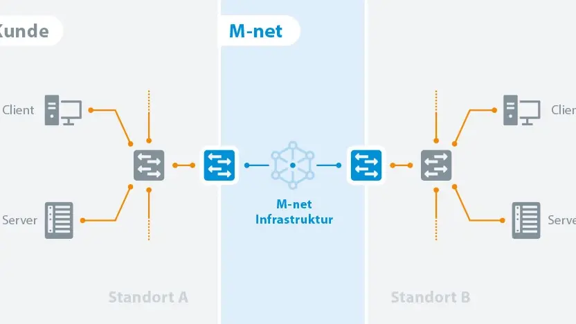 Die Grafik zeigt ein schematisches Netzwerkdiagramm mit verschiedenen Elementen. Es werden zwei Standorte dargestellt, die jeweils durch die Infrastruktur eines Internetanbieters (M-net) verbunden sind. Standort A enthält die Begriffe "Client" und "Server". Standort B enthält "Client" und "Server". Die Verbindung zwischen den Standorten erfolgt über die M-net Infrastruktur.