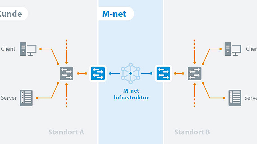Die Grafik zeigt ein schematisches Netzwerkdiagramm mit verschiedenen Elementen. Es werden zwei Standorte dargestellt, die jeweils durch die Infrastruktur eines Internetanbieters (M-net) verbunden sind. Standort A enthält die Begriffe "Client" und "Server". Standort B enthält "Client" und "Server". Die Verbindung zwischen den Standorten erfolgt über die M-net Infrastruktur.