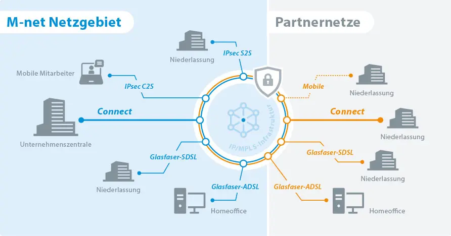 M-net ist ein Anbieter von Glasfaser-Infrastruktur und stellt Netzwerklösungen in bestimmten geografischen Gebieten zur Verfügung. Innerhalb dieses Netzgebiets befinden sich Partnernetze, die wahrscheinlich zusammenarbeiten oder Zugriff auf das M-net Netz haben. Ein wichtiger Bestandteil dieses Netzwerks sind die mobilen Mitarbeiter, die außerhalb des Unternehmensstandorts arbeiten können, zum Beispiel von Zuhause aus oder unterwegs.

Um die Sicherheit der Kommunikation zwischen verschiedenen Standorten eines Unternehmens zu gewährleisten, gibt es eine sogenannte IPsec Site-to-Site Verbindung, die als IPsec S2S für Niederlassungen bezeichnet wird. Diese ermöglicht eine sichere Datenübertragung über das Internet zwischen den Unternehmensniederlassungen. Für mobile Geräte oder Mitarbeiter gibt es möglicherweise eine sicherere Verbindungsmethode namens IPsec C25 Mobile, die auf IPsec Client-to-Site VPN-Verbindungen basiert.

Das Wort "Connect" könnte sich auf verschiedene Arten von Verbindungen zwischen den Unternehmensbereichen oder Standorten beziehen. Die Unternehmenszentrale, das Hauptquartier des Unternehmens, ist oft mit Glasfaser-SDSL-Anbindung ausgerüstet, um eine zuverlässige Infrastruktur zu gewährleisten.

Verschiedene Unternehmensniederlassungen sind über Glasfaser- oder ADSL-Verbindungen angebunden. SDSL, also Symmetric Digital Subscriber Line, und ADSL, Asymmetric Digital Subscriber Line, sind Technologien, die für Internetverbindungen verwendet werden.

Zusätzlich arbeiten einige Mitarbeiter von ihrem Zuhause aus, im sogenannten Homeoffice. Diese Anbindung erfolgt üblicherweise über ADSL-Verbindungen. Das beschriebene Diagramm zeigt vermutlich, wie die unterschiedlichen Standorte eines Unternehmens über diese Netzwerkverbindungen miteinander verknüpft sind, um eine effektive und sichere Kommunikation zu ermöglichen.