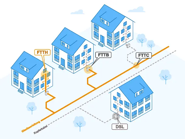 Infografik: FTTH, FTTB, FTTC und DSL. Glasfaser orange dargestellt, Kupferkabel als grau gestrichelte Linien.