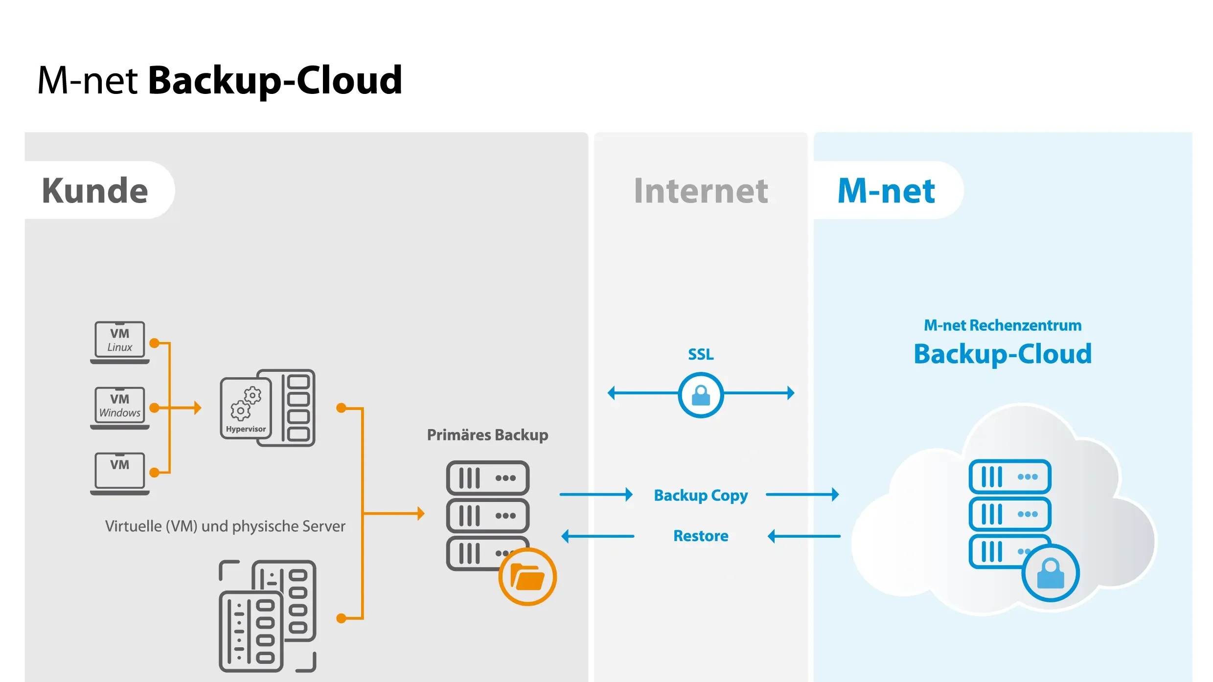 Die Grafik zeigt das Datensicherungssystem der M-net Backup-Cloud und den Datenfluss zwischen dem Kundenstandort und dem M-net-Rechenzentrum. Auf der linken Seite befindet sich der Kunde, der sowohl virtuelle Maschinen (VMs) als auch physische Server betreibt. Es werden spezifische VMs hervorgehoben, darunter Linux- und Windows-basierte Systeme. Diese Systeme sind durch einen Hypervisor verwaltet, der als zentraler Kontrollpunkt für die VMs fungiert.
Die Grafik illustriert den Prozess des primären Backups, das lokal beim Kunden durchgeführt wird. Über eine gesicherte Internetverbindung wird das sekundäre Backup, auch Backup Copy genannt, in das M-net-Rechenzentrum übertragen. Die Verbindung zwischen Kunde und Rechenzentrum ist durch SSL verschlüsselt, was für eine sichere Datenübertragung sorgt.
Auf der rechten Seite der Grafik ist das M-net-Rechenzentrum abgebildet, in dem die Backup-Cloud die gespeicherten Daten zur Verfügung hält. Die Wiederherstellung, auch Restore genannt, erfolgt ebenfalls über diese Infrastruktur. Bei einem Ausfall oder technischen Problem können die Daten über das Internet aus dem M-net-Rechenzentrum zurück zum Kunden übertragen werden, um den Geschäftsbetrieb zu sichern.
Die Grafik beschreibt die Vorteile einer georedundanten Sicherung und verdeutlicht die verschiedenen Stufen der Datensicherung und Wiederherstellung in der M-net Backup-Cloud für Unternehmen, die sowohl virtuelle als auch physische Server nutzen.