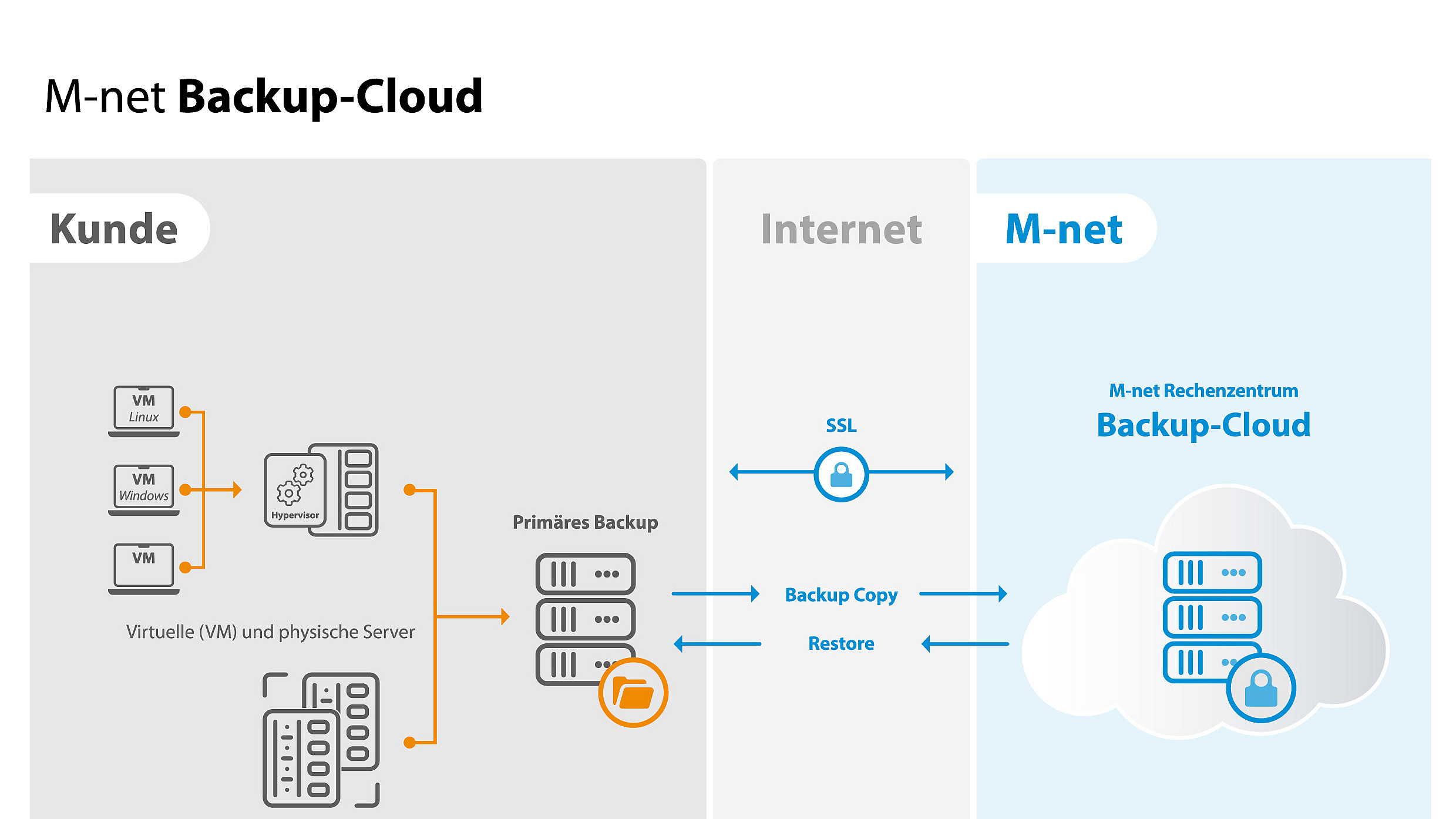 Die Grafik zeigt das Datensicherungssystem der M-net Backup-Cloud und den Datenfluss zwischen dem Kundenstandort und dem M-net-Rechenzentrum. Auf der linken Seite befindet sich der Kunde, der sowohl virtuelle Maschinen (VMs) als auch physische Server betreibt. Es werden spezifische VMs hervorgehoben, darunter Linux- und Windows-basierte Systeme. Diese Systeme sind durch einen Hypervisor verwaltet, der als zentraler Kontrollpunkt für die VMs fungiert.
Die Grafik illustriert den Prozess des primären Backups, das lokal beim Kunden durchgeführt wird. Über eine gesicherte Internetverbindung wird das sekundäre Backup, auch Backup Copy genannt, in das M-net-Rechenzentrum übertragen. Die Verbindung zwischen Kunde und Rechenzentrum ist durch SSL verschlüsselt, was für eine sichere Datenübertragung sorgt.
Auf der rechten Seite der Grafik ist das M-net-Rechenzentrum abgebildet, in dem die Backup-Cloud die gespeicherten Daten zur Verfügung hält. Die Wiederherstellung, auch Restore genannt, erfolgt ebenfalls über diese Infrastruktur. Bei einem Ausfall oder technischen Problem können die Daten über das Internet aus dem M-net-Rechenzentrum zurück zum Kunden übertragen werden, um den Geschäftsbetrieb zu sichern.
Die Grafik beschreibt die Vorteile einer georedundanten Sicherung und verdeutlicht die verschiedenen Stufen der Datensicherung und Wiederherstellung in der M-net Backup-Cloud für Unternehmen, die sowohl virtuelle als auch physische Server nutzen.