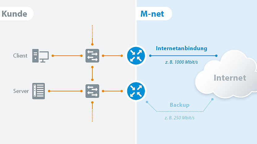 Die Grafik zeigt ein Netzwerkdiagramm, das die Verbindung eines Kunden über eine Internetanbindung darstellt. Der Kunde ist über einen "Client" und einen "Server" an die Infrastruktur eines Internetanbieters (M-net) angebunden. Die Grafik enthält Angaben zur Internetgeschwindigkeit, wie zum Beispiel "1000 Mbit/s" für die Hauptanbindung und "250 Mbit/s" für ein Backup-System. Die Begriffe "Backup" und "Internet" sind ebenfalls dargestellt, wobei die Backup-Verbindung vermutlich eine alternative oder gesicherte Verbindung darstellt.