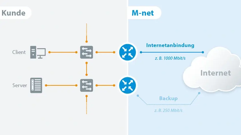 Die Grafik zeigt ein Netzwerkdiagramm, das die Verbindung eines Kunden &uuml;ber eine Internetanbindung darstellt. Der Kunde ist &uuml;ber einen "Client" und einen "Server" an die Infrastruktur eines Internetanbieters (M-net) angebunden. Die Grafik enth&auml;lt Angaben zur Internetgeschwindigkeit, wie zum Beispiel "1000 Mbit/s" f&uuml;r die Hauptanbindung und "250 Mbit/s" f&uuml;r ein Backup-System. Die Begriffe "Backup" und "Internet" sind ebenfalls dargestellt, wobei die Backup-Verbindung vermutlich eine alternative oder gesicherte Verbindung darstellt.