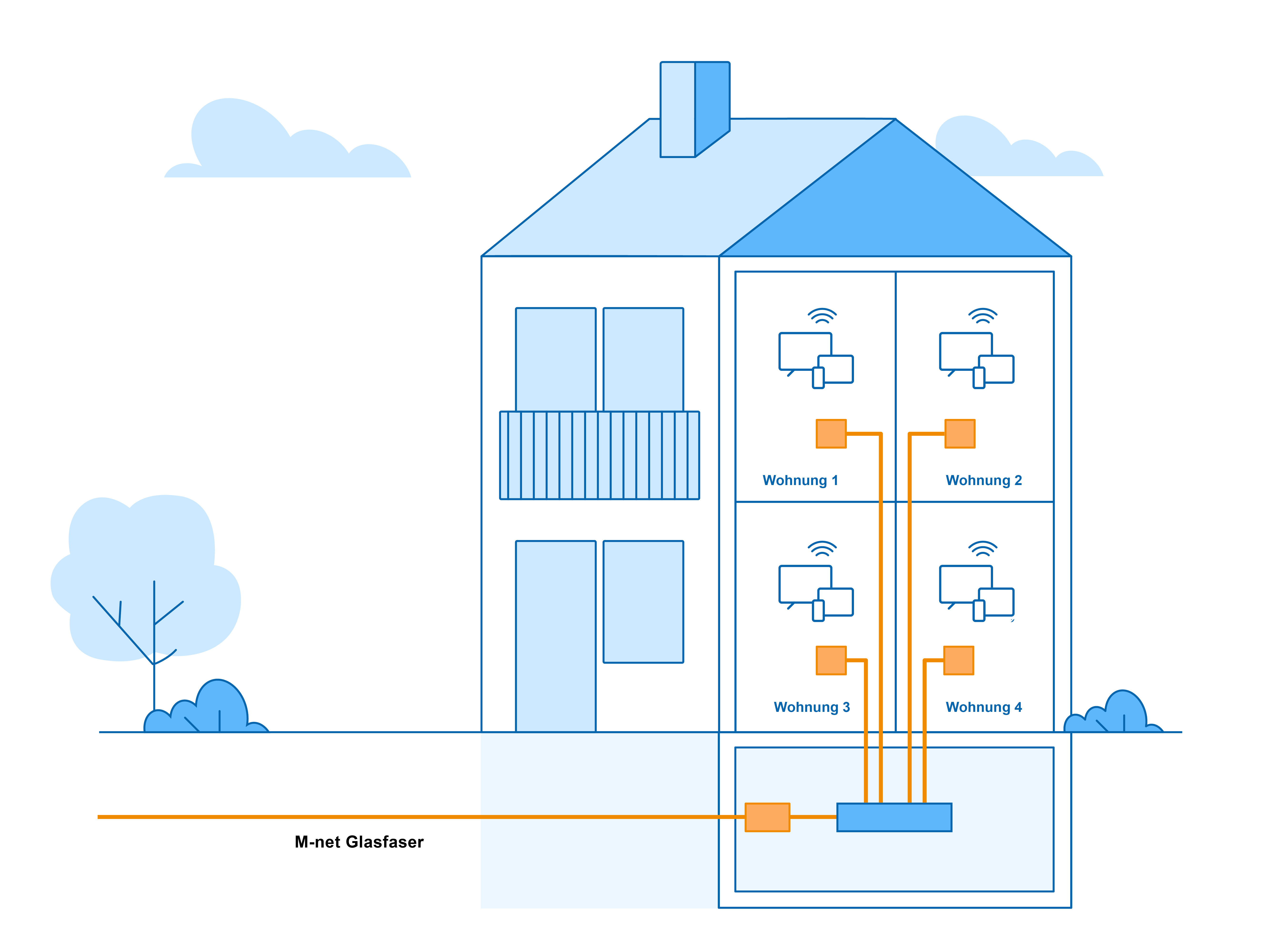 Illustrative Grafik zeigt einen Querschnitt durch ein Mehrfamilienhaus mit einem Glasfaseranschluss
