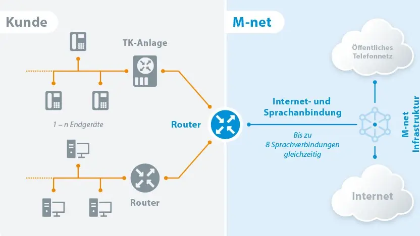 Exemplarische Darstellung M-net Premium IP-Anschluss bestehender Telefonanlage