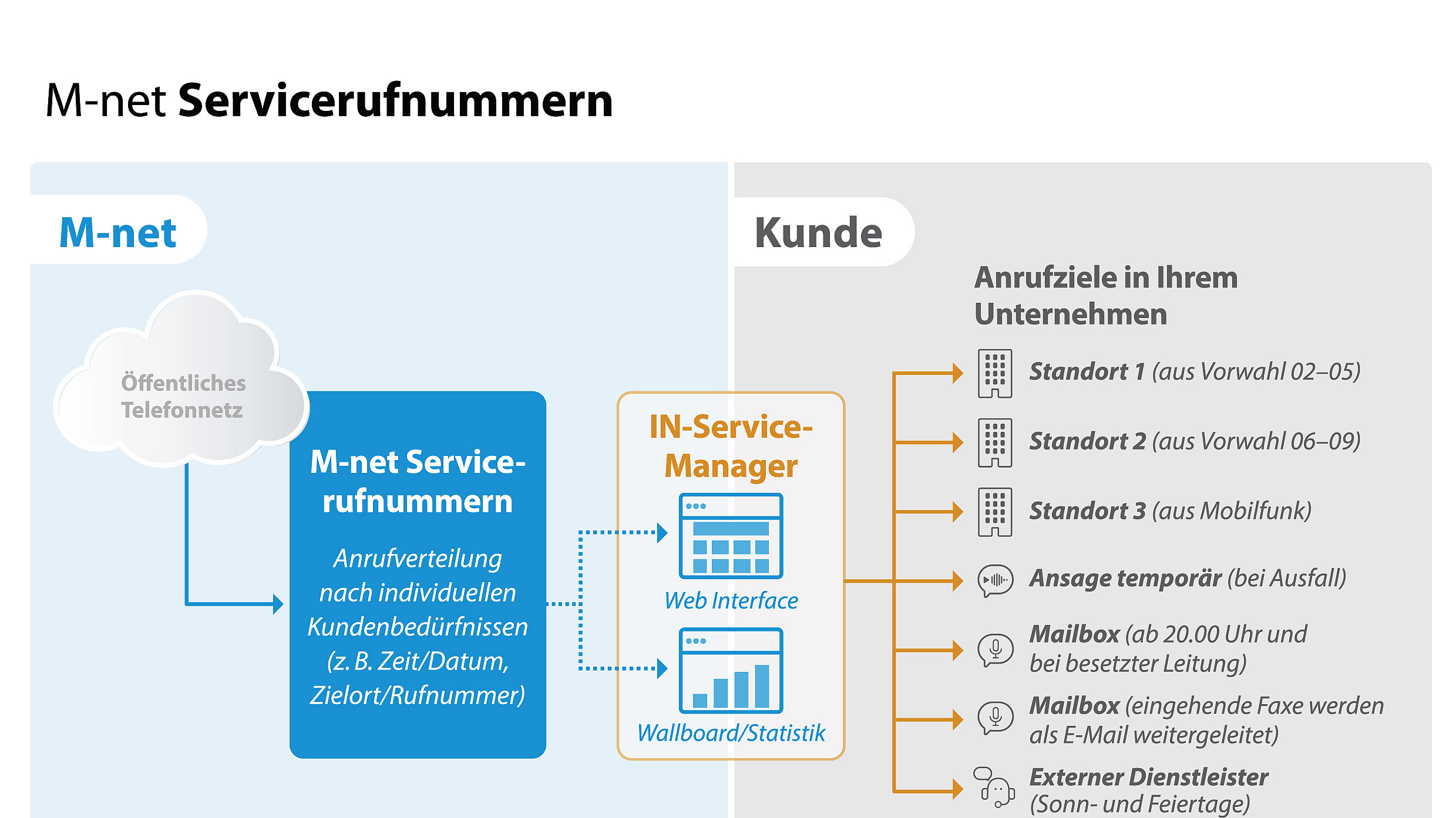 Die Grafik stellt ein System zur Anrufverteilung und Verwaltung von Servicerufnummern dar, das auf die individuellen Bedürfnisse der Kunden zugeschnitten ist. Das System basiert auf der Infrastruktur von M-net und dem öffentlichen Telefonnetz.
Zentrale Elemente der Grafik umfassen:
Den Kunden: Der Empfänger der Anrufe.
Den IN-Service-Manager: Ein System zur Verwaltung und Steuerung der Anrufe. Es bietet Funktionen wie ein Web-Interface und ein Wallboard/Statistik-Tool.

Die Anrufziele in Ihrem Unternehmen beim Kunden: Die Anrufe können an unterschiedliche Standorte verteilt werden, zum Beispiel:
Standort 1 (aus Vorwahl 02-05)
Standort 2 (aus Vorwahl 06-09)
Standort 3 (aus Mobilfunk)
Optionale Ansagen und Weiterleitungen:
Temporäre Ansage (z. B. bei einem Ausfall)
Mailbox (aktiv ab 20.00 Uhr oder bei besetzten Leitungen)
Eingehende Faxe werden automatisch als E-Mail weitergeleitet.
Externer Dienstleister: Handhabung von Anrufen an Sonn- und Feiertagen.

Die Grafik hebt hervor, wie Anrufe je nach Zeit, Datum, Zielort oder Rufnummer individuell verteilt werden können. Sie beschreibt ein flexibles System, das auch bei Ausfällen oder außerhalb der Geschäftszeiten weiter funktioniert.