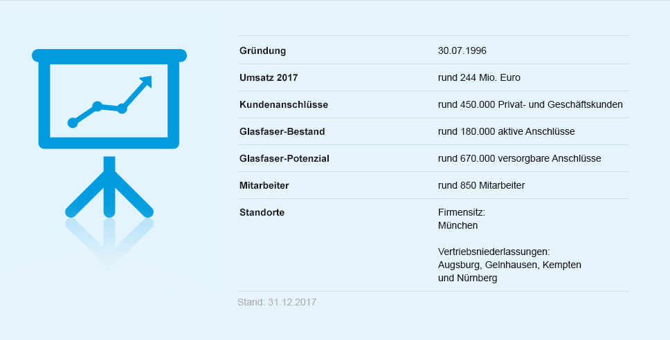 M-net Unternehmenszahlen M-net Unternehmenszahlen
