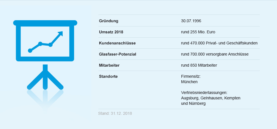 M-net Unternehmenszahlen M-net Unternehmenszahlen