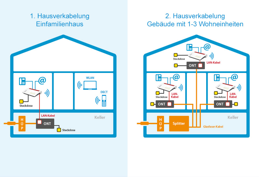 Internet Hausverkabelung Erklart M Net