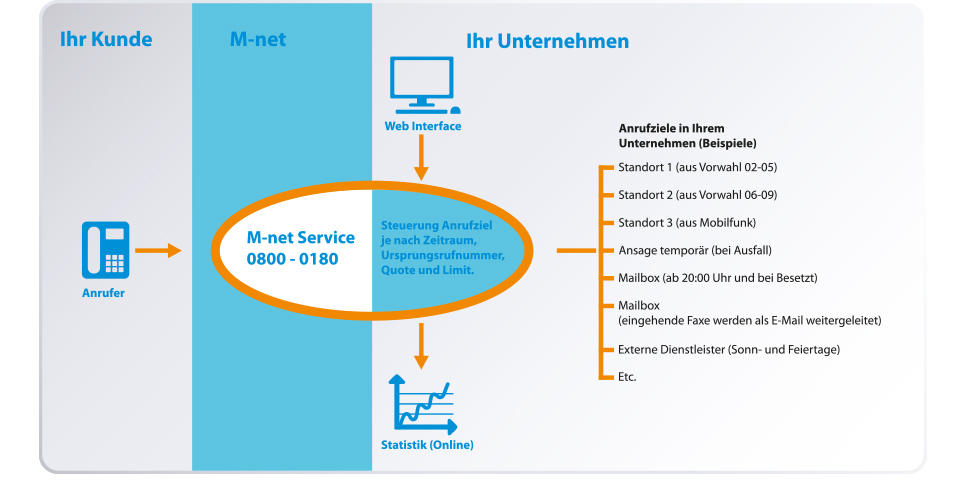 M-net Servicenummern M-net Servicenummern